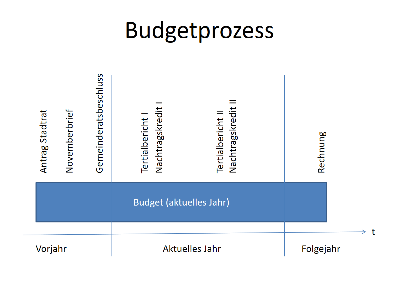 Budgetprozess